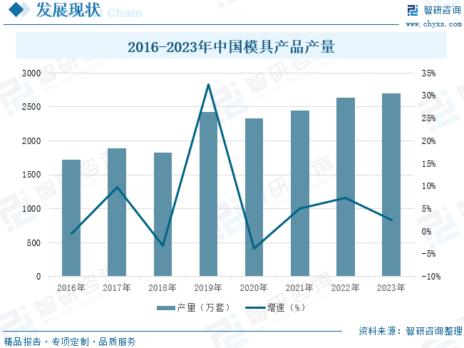 2016-2023年中国模具产品产量